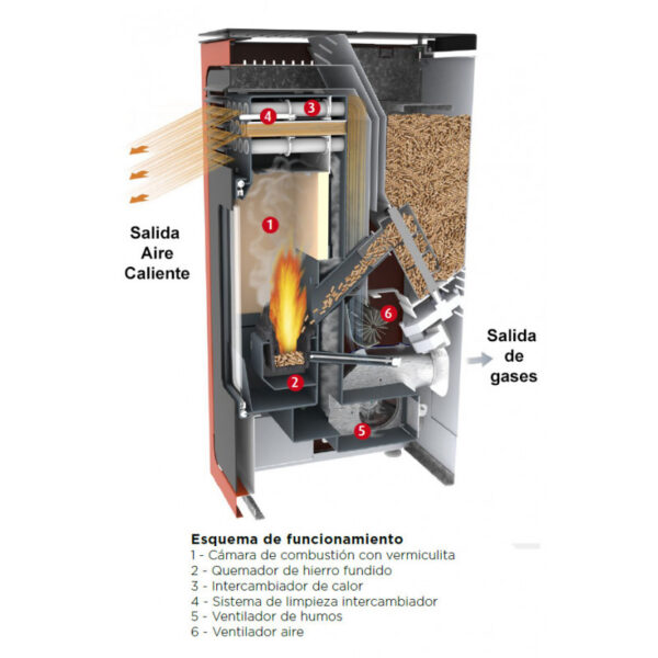 Esquema funcionamiento estufa pellets con componentes numerados.